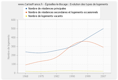 Égriselles-le-Bocage : Evolution des types de logements