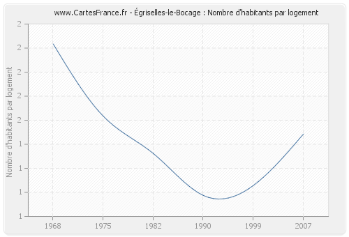 Égriselles-le-Bocage : Nombre d'habitants par logement