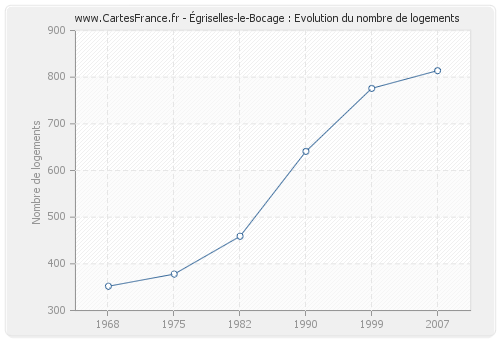 Égriselles-le-Bocage : Evolution du nombre de logements