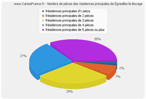 Nombre de pièces des résidences principales d'Égriselles-le-Bocage