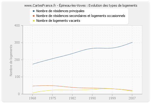 Épineau-les-Voves : Evolution des types de logements