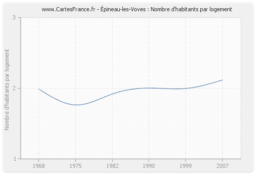 Épineau-les-Voves : Nombre d'habitants par logement