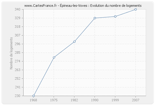 Épineau-les-Voves : Evolution du nombre de logements