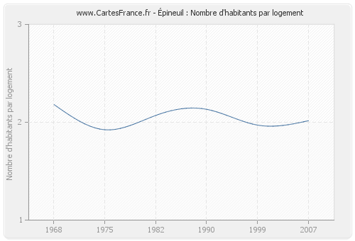 Épineuil : Nombre d'habitants par logement