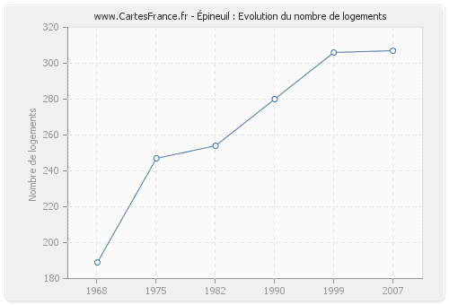 Épineuil : Evolution du nombre de logements