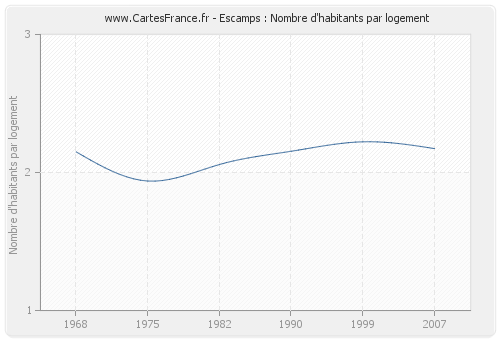 Escamps : Nombre d'habitants par logement