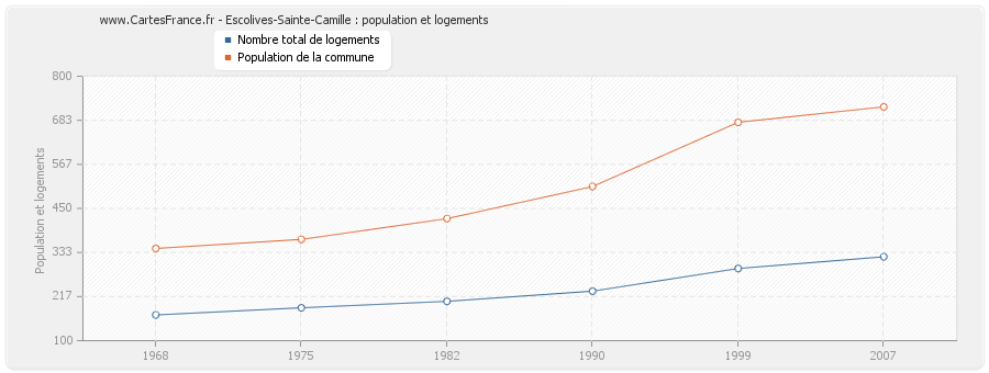 Escolives-Sainte-Camille : population et logements