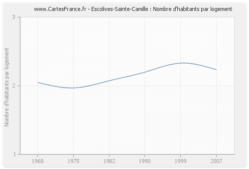 Escolives-Sainte-Camille : Nombre d'habitants par logement