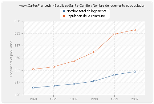Escolives-Sainte-Camille : Nombre de logements et population