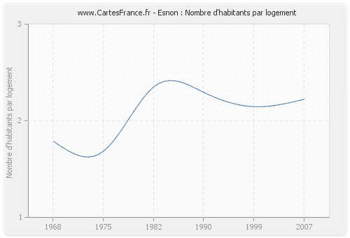 Esnon : Nombre d'habitants par logement