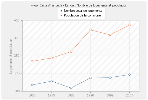 Esnon : Nombre de logements et population