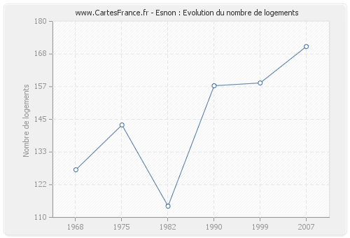 Esnon : Evolution du nombre de logements