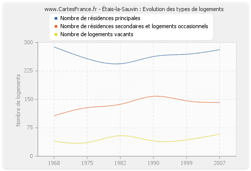 Étais-la-Sauvin : Evolution des types de logements