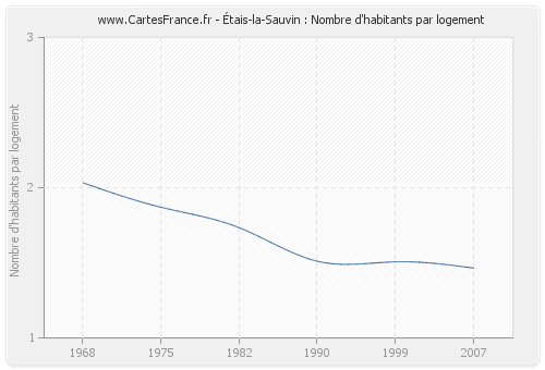 Étais-la-Sauvin : Nombre d'habitants par logement