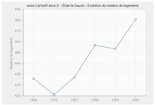 Étais-la-Sauvin : Evolution du nombre de logements