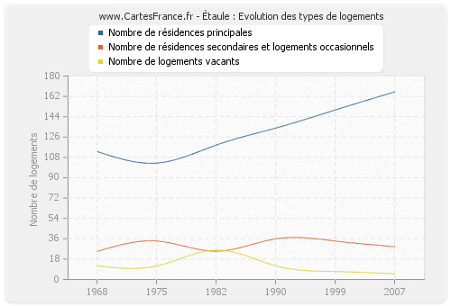 Étaule : Evolution des types de logements