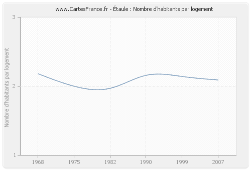 Étaule : Nombre d'habitants par logement