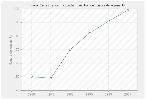 Étaule : Evolution du nombre de logements