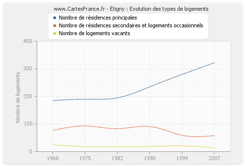 Étigny : Evolution des types de logements