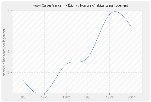 Étigny : Nombre d'habitants par logement