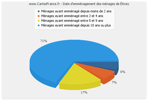 Date d'emménagement des ménages d'Étivey