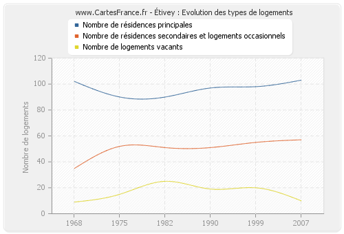 Étivey : Evolution des types de logements