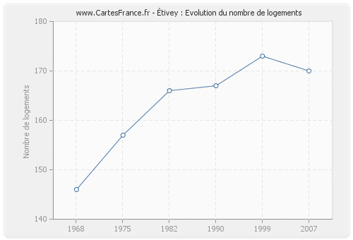 Étivey : Evolution du nombre de logements