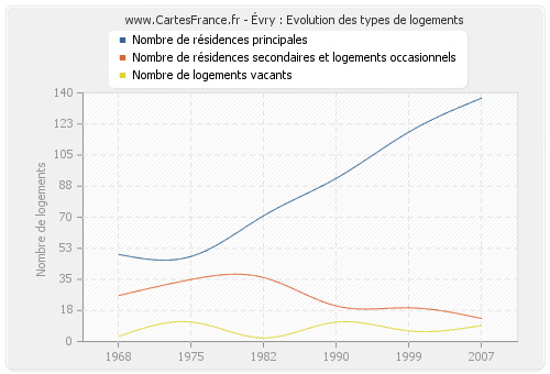 Évry : Evolution des types de logements