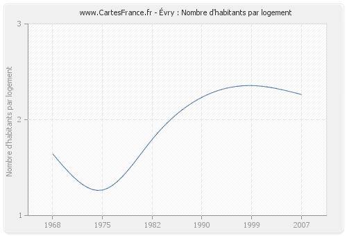 Évry : Nombre d'habitants par logement