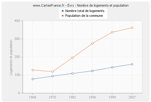 Évry : Nombre de logements et population