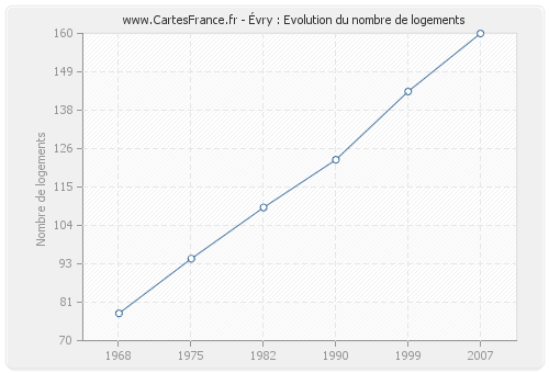 Évry : Evolution du nombre de logements