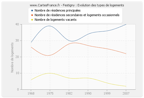 Festigny : Evolution des types de logements