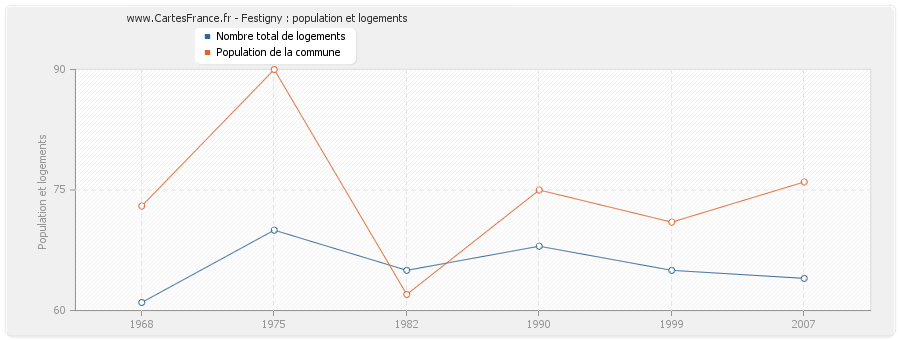 Festigny : population et logements