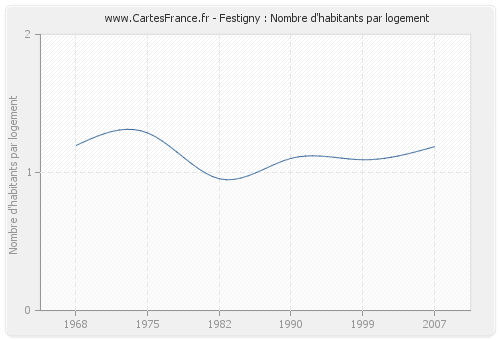 Festigny : Nombre d'habitants par logement