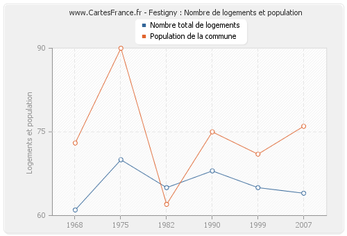 Festigny : Nombre de logements et population