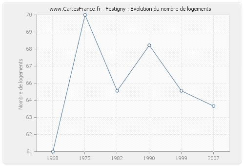 Festigny : Evolution du nombre de logements