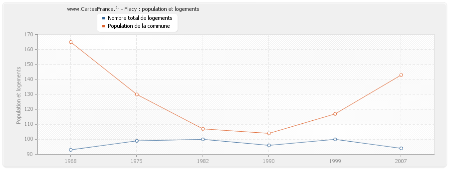 Flacy : population et logements
