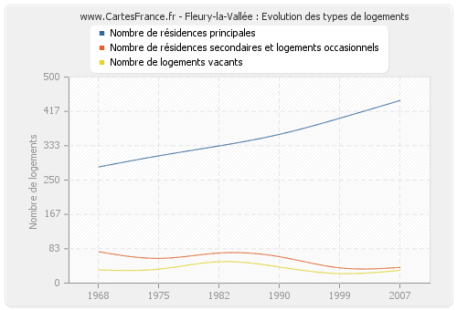 Fleury-la-Vallée : Evolution des types de logements