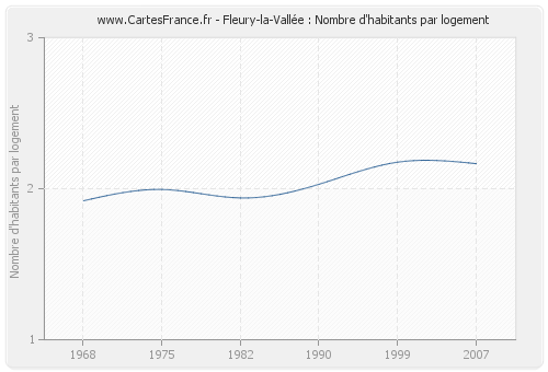Fleury-la-Vallée : Nombre d'habitants par logement