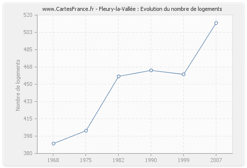 Fleury-la-Vallée : Evolution du nombre de logements