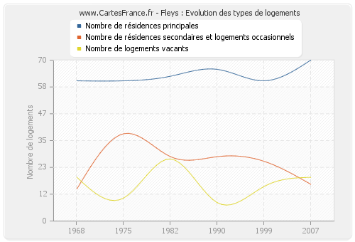 Fleys : Evolution des types de logements