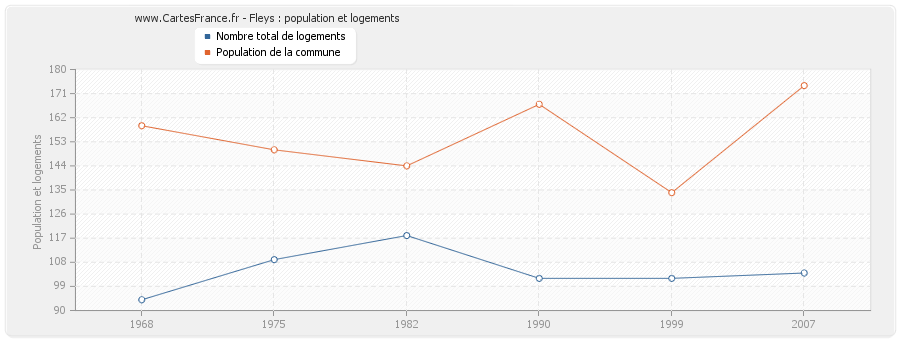 Fleys : population et logements