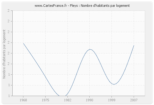 Fleys : Nombre d'habitants par logement