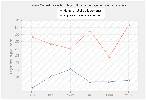 Fleys : Nombre de logements et population