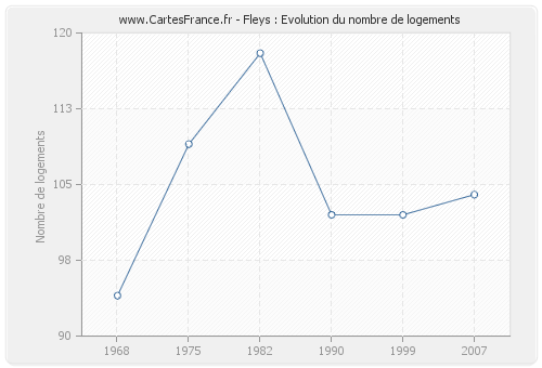 Fleys : Evolution du nombre de logements