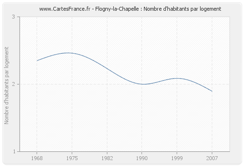 Flogny-la-Chapelle : Nombre d'habitants par logement