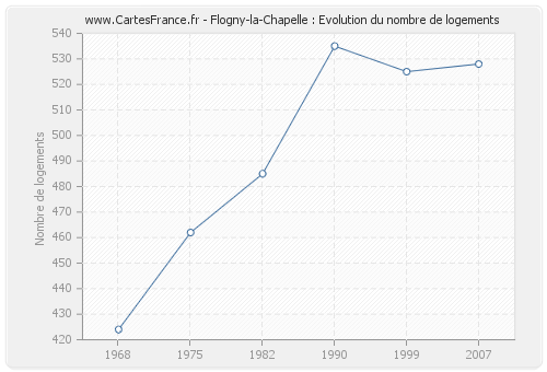Flogny-la-Chapelle : Evolution du nombre de logements