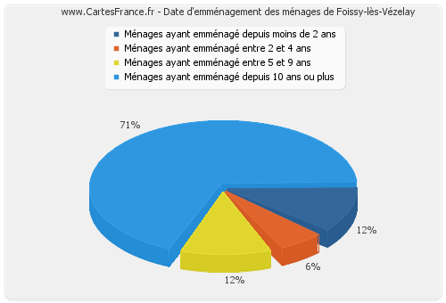 Date d'emménagement des ménages de Foissy-lès-Vézelay