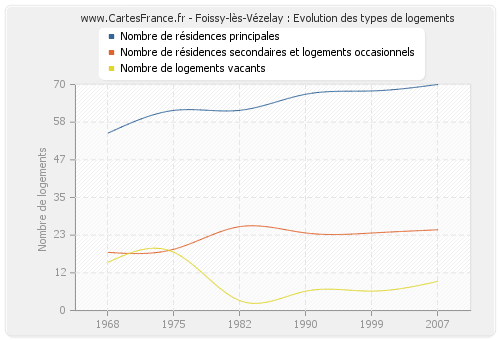 Foissy-lès-Vézelay : Evolution des types de logements