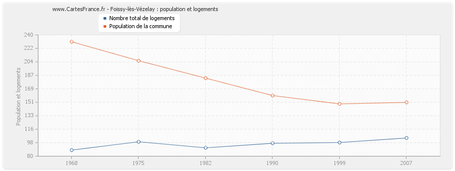 Foissy-lès-Vézelay : population et logements